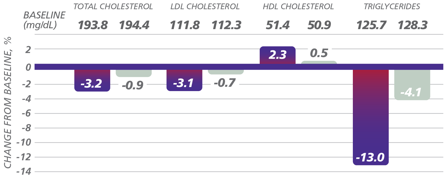 Graph depicting lipid profile results from a Saxenda® clinical trial